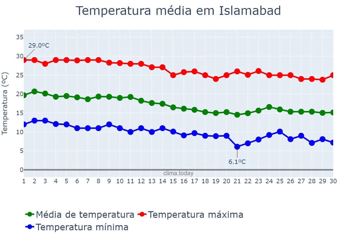 Temperatura em novembro em Islamabad, Islāmābād, PK