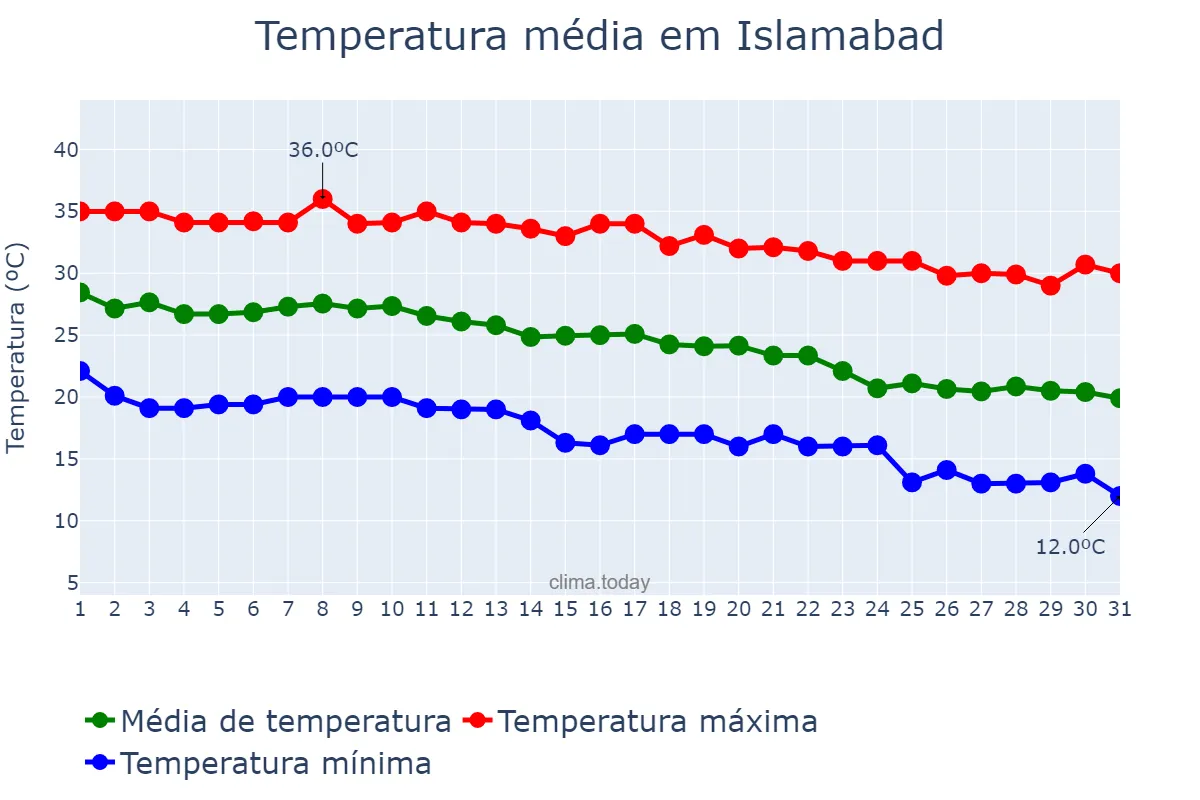 Temperatura em outubro em Islamabad, Islāmābād, PK