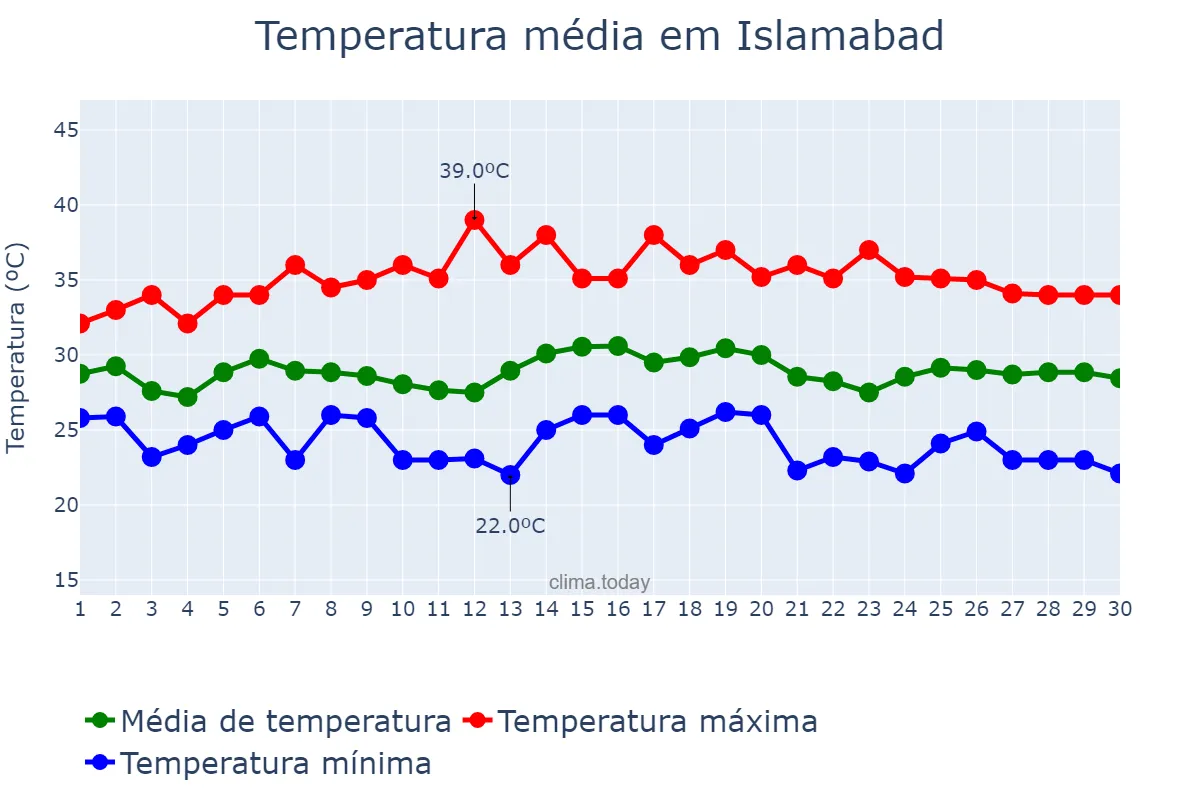 Temperatura em setembro em Islamabad, Islāmābād, PK