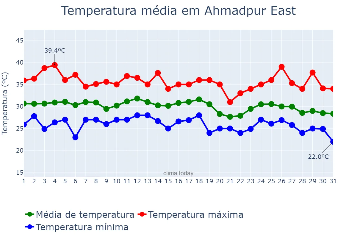 Temperatura em agosto em Ahmadpur East, Punjab, PK