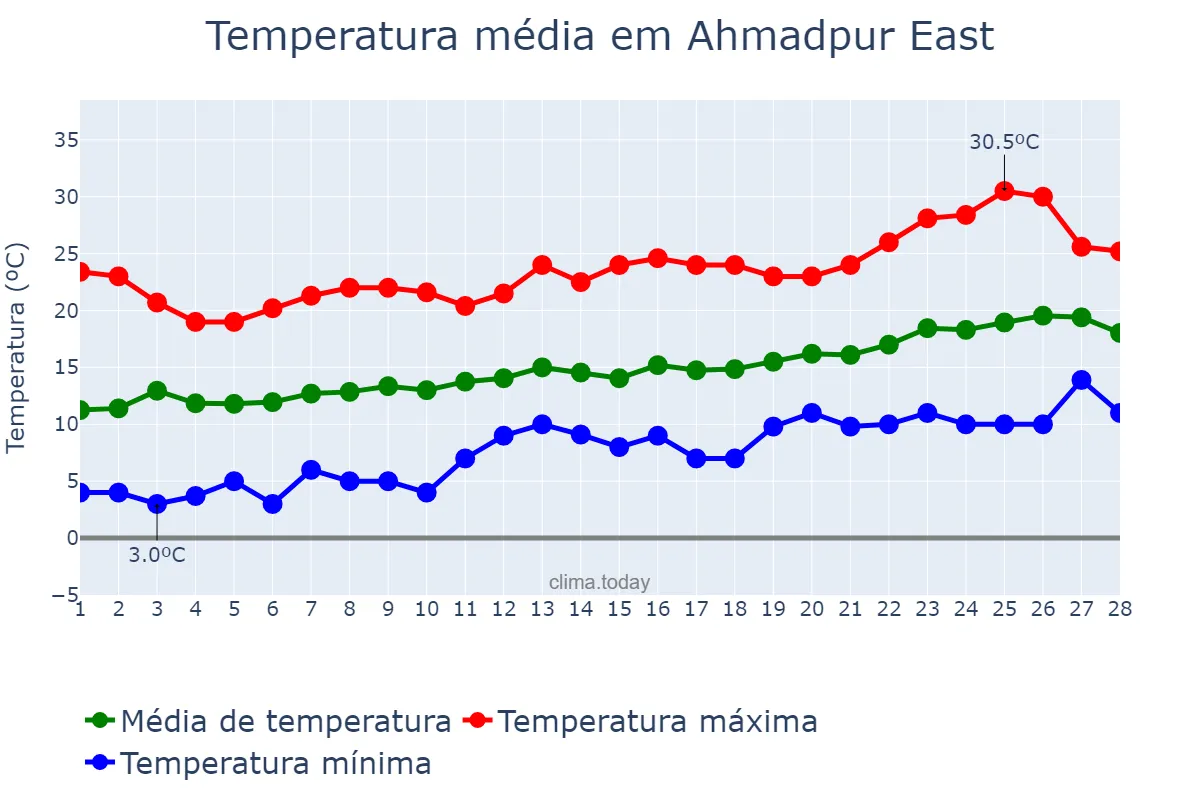 Temperatura em fevereiro em Ahmadpur East, Punjab, PK