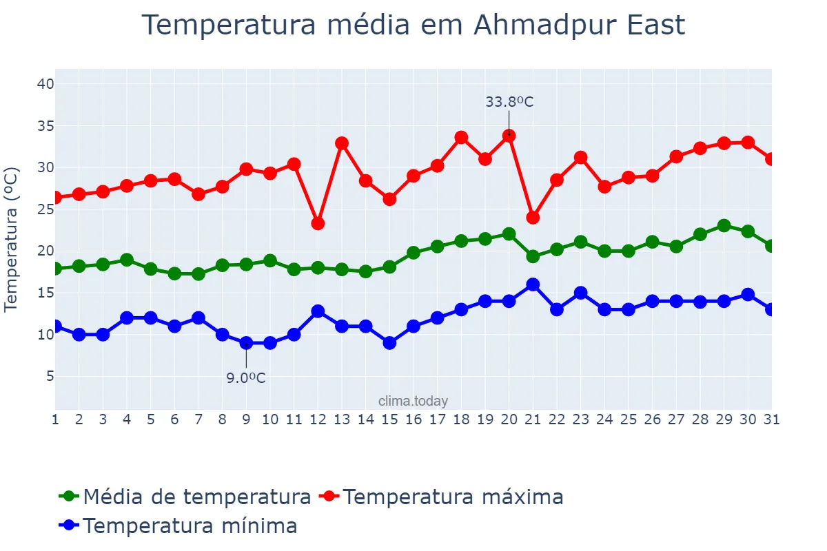 Temperatura em marco em Ahmadpur East, Punjab, PK