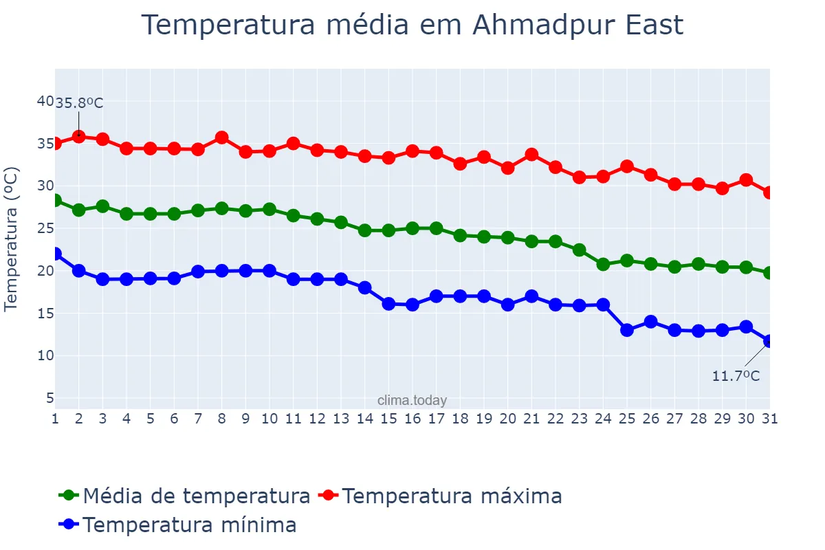 Temperatura em outubro em Ahmadpur East, Punjab, PK