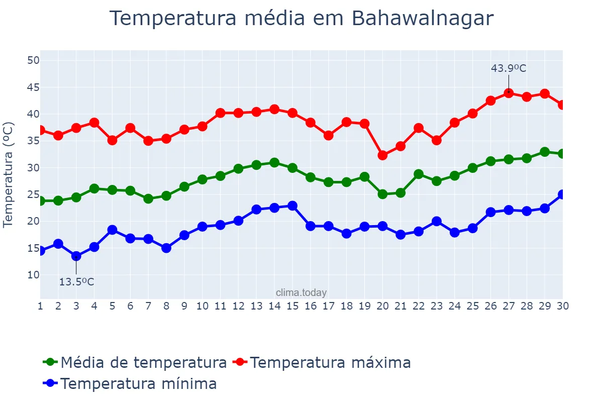Temperatura em abril em Bahawalnagar, Punjab, PK