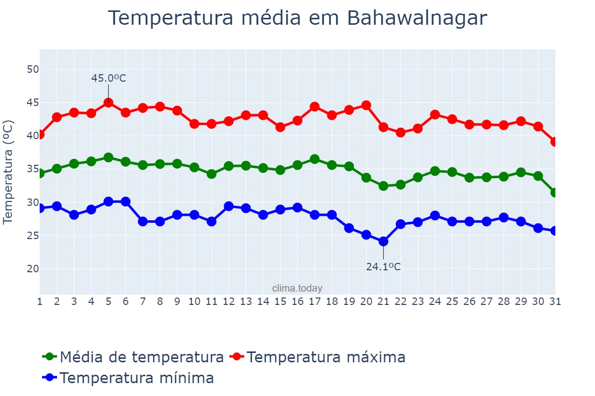 Temperatura em agosto em Bahawalnagar, Punjab, PK
