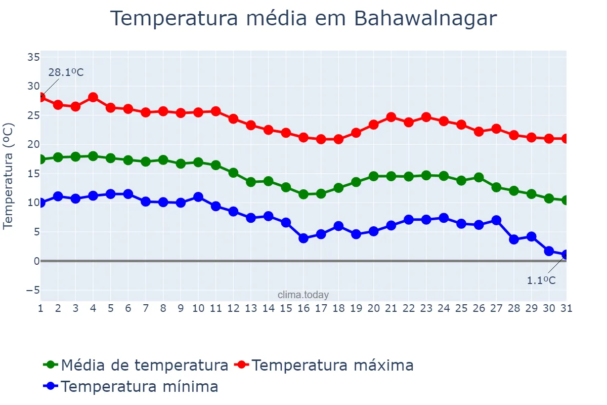 Temperatura em dezembro em Bahawalnagar, Punjab, PK