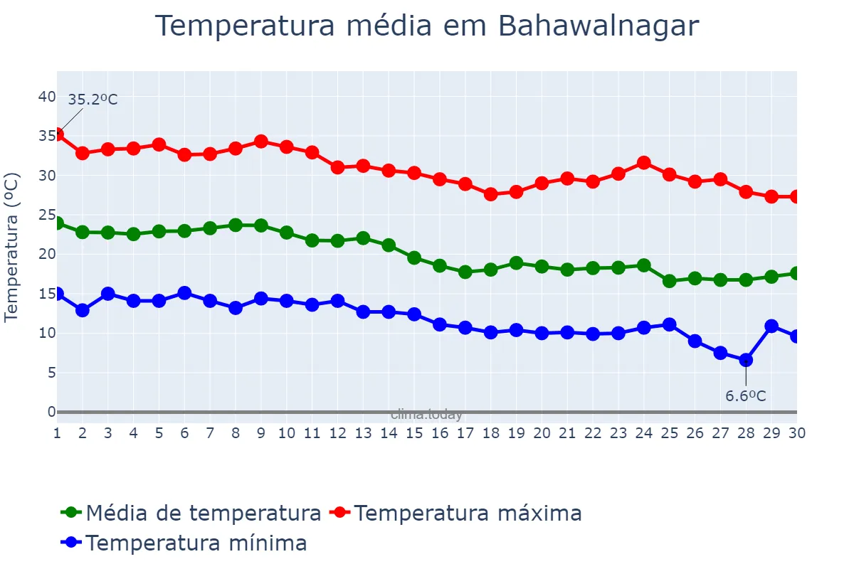 Temperatura em novembro em Bahawalnagar, Punjab, PK