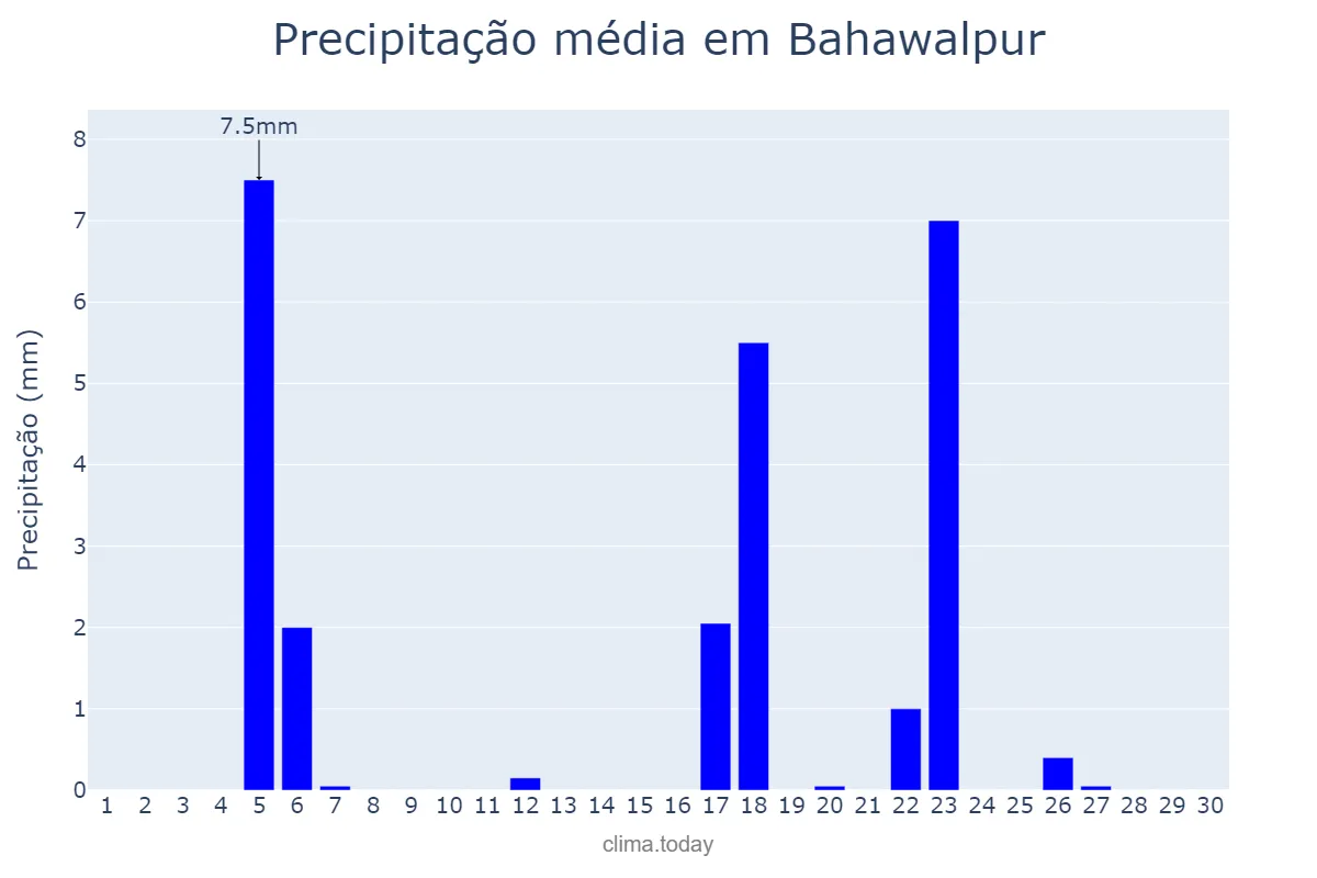 Precipitação em abril em Bahawalpur, Punjab, PK
