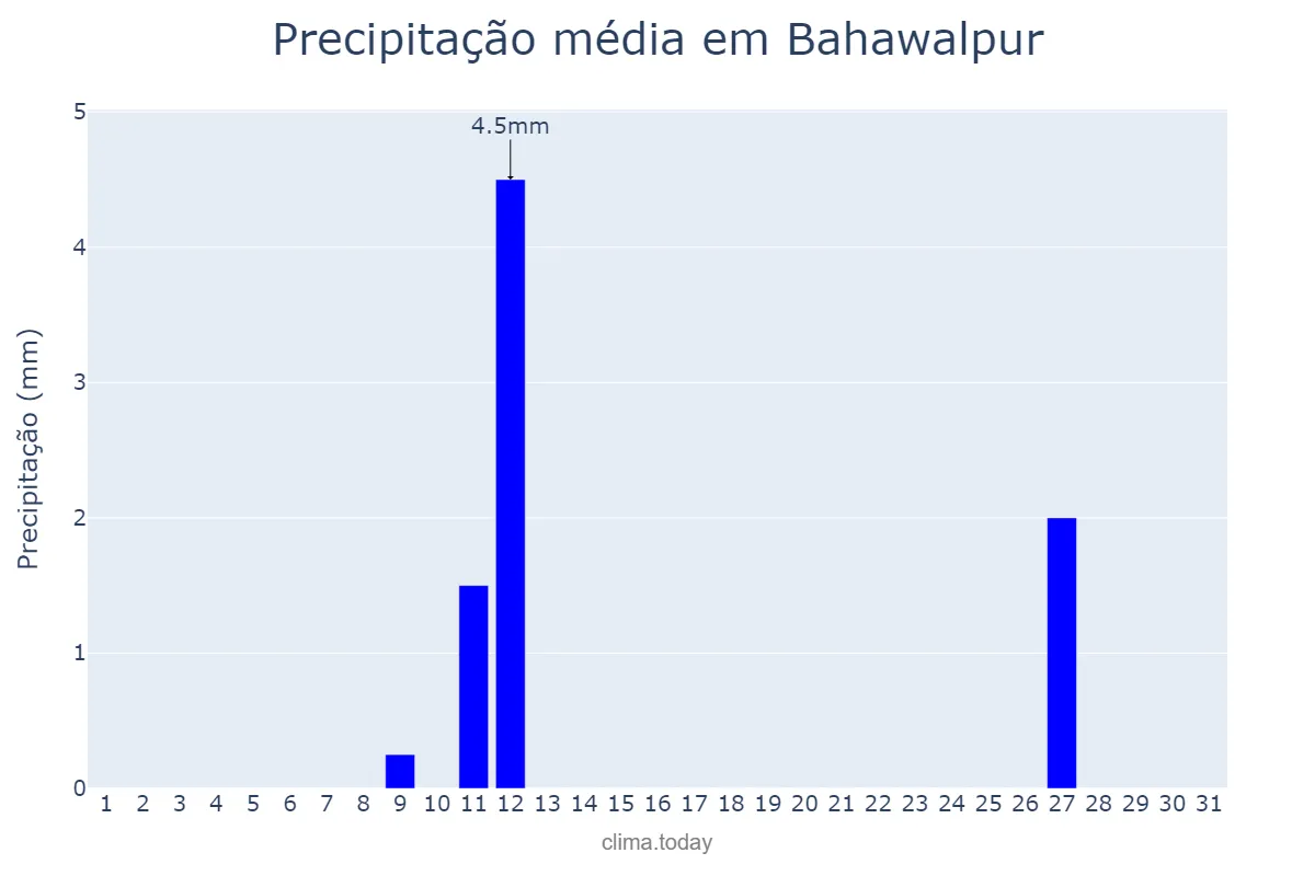 Precipitação em dezembro em Bahawalpur, Punjab, PK
