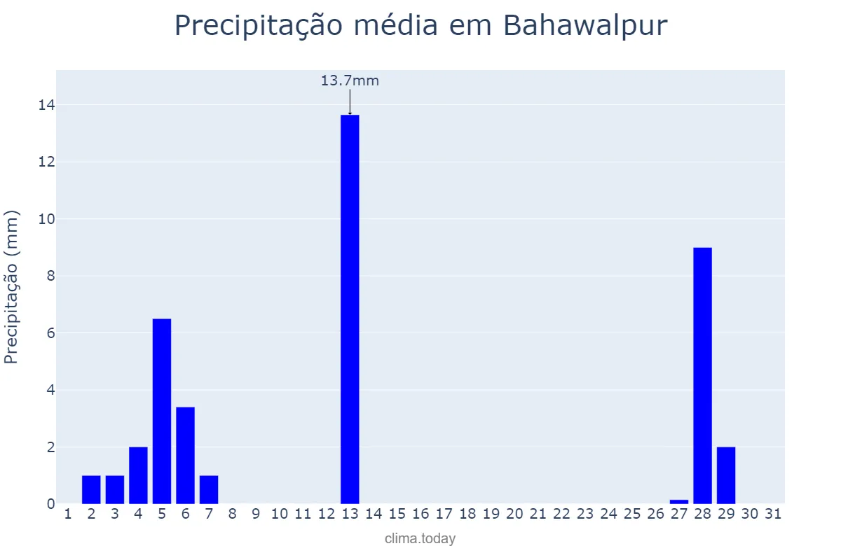 Precipitação em janeiro em Bahawalpur, Punjab, PK