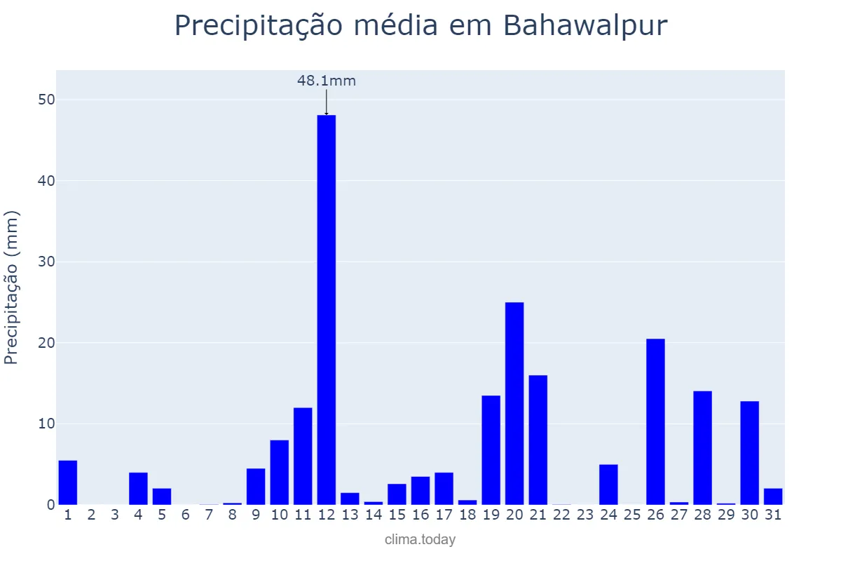 Precipitação em julho em Bahawalpur, Punjab, PK