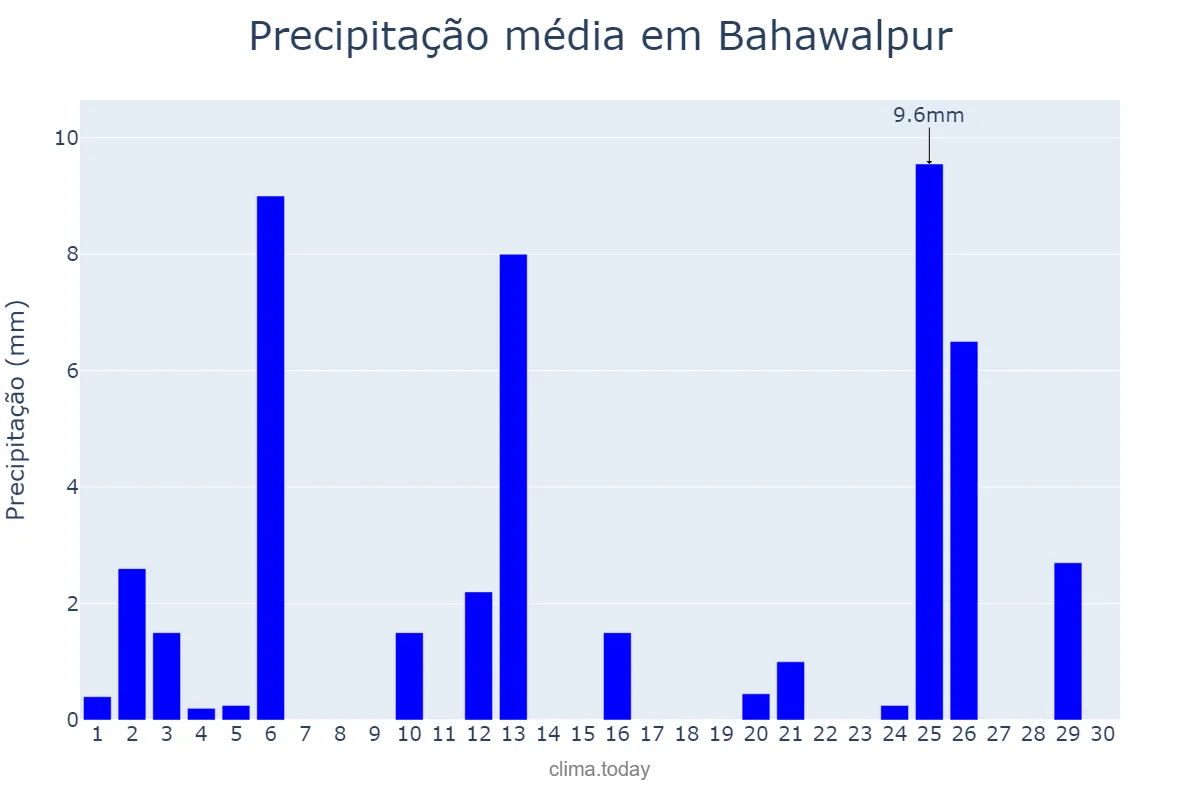Precipitação em junho em Bahawalpur, Punjab, PK