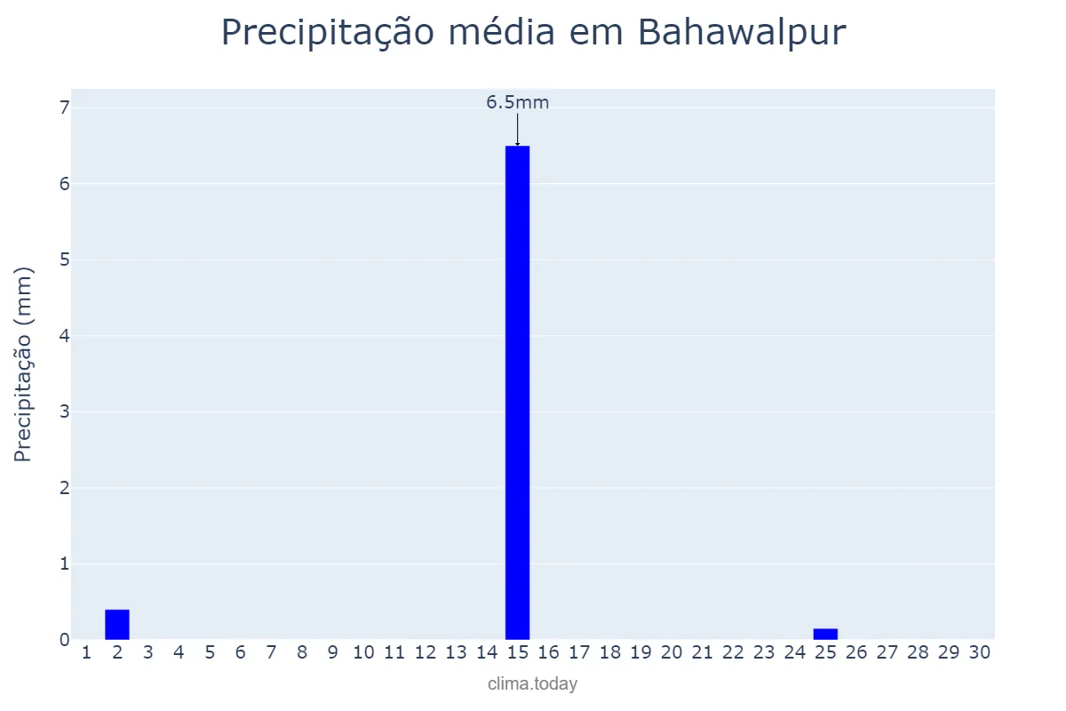 Precipitação em novembro em Bahawalpur, Punjab, PK