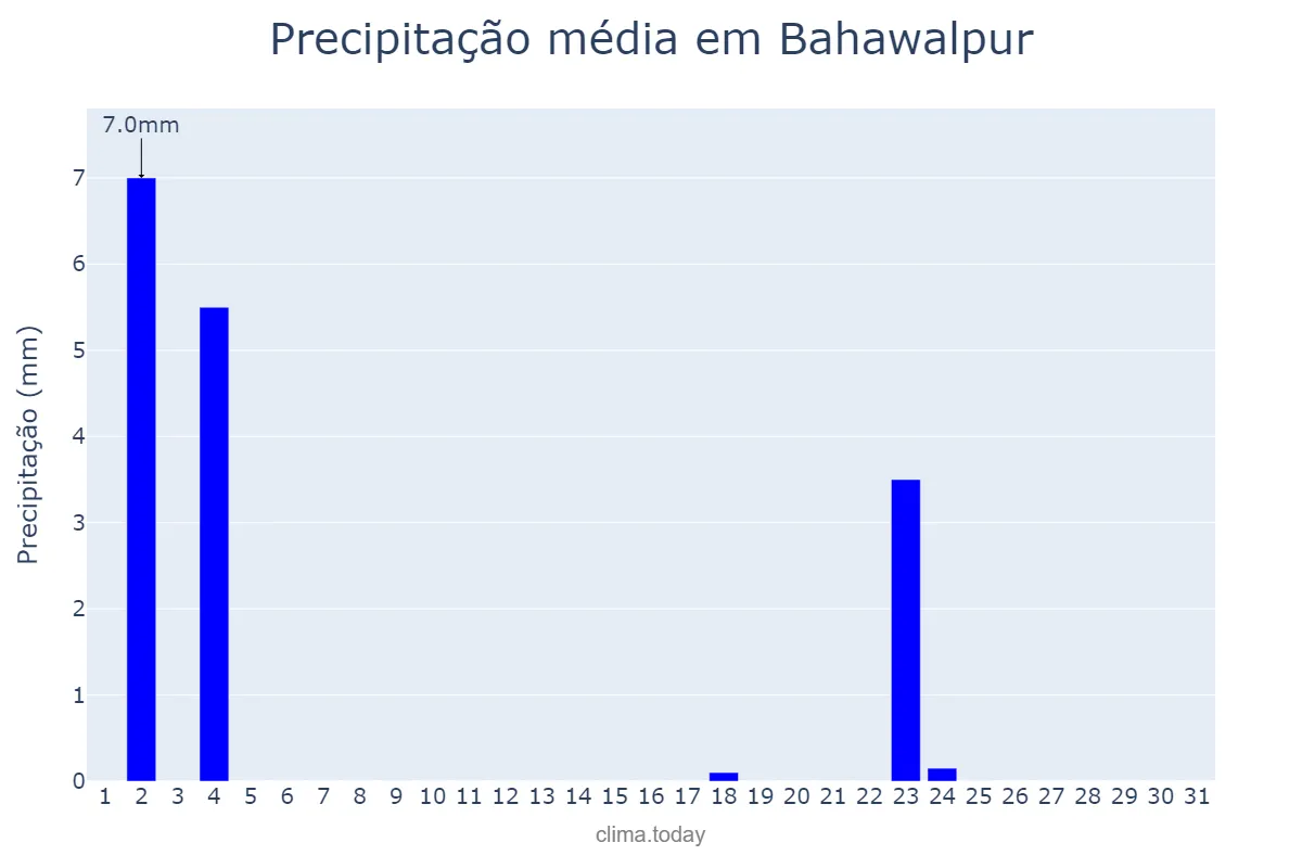 Precipitação em outubro em Bahawalpur, Punjab, PK