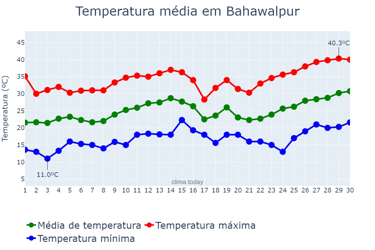 Temperatura em abril em Bahawalpur, Punjab, PK