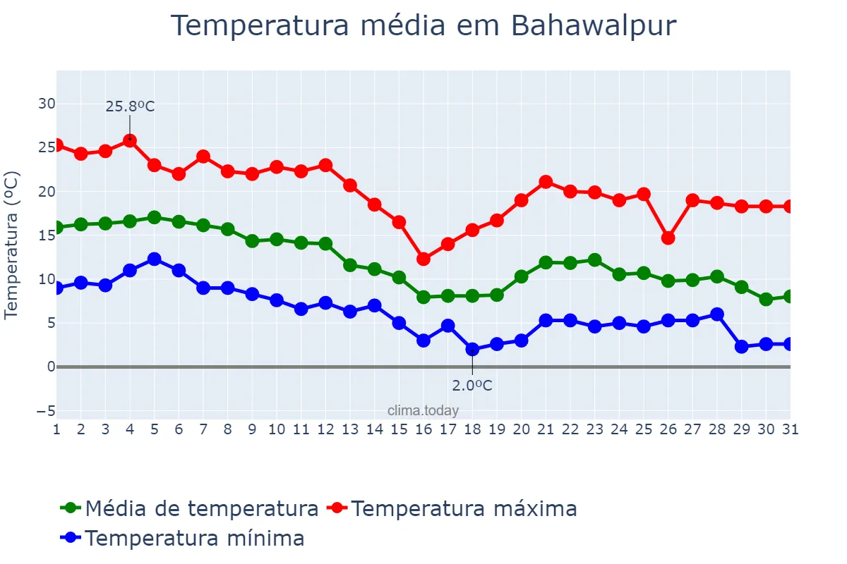 Temperatura em dezembro em Bahawalpur, Punjab, PK