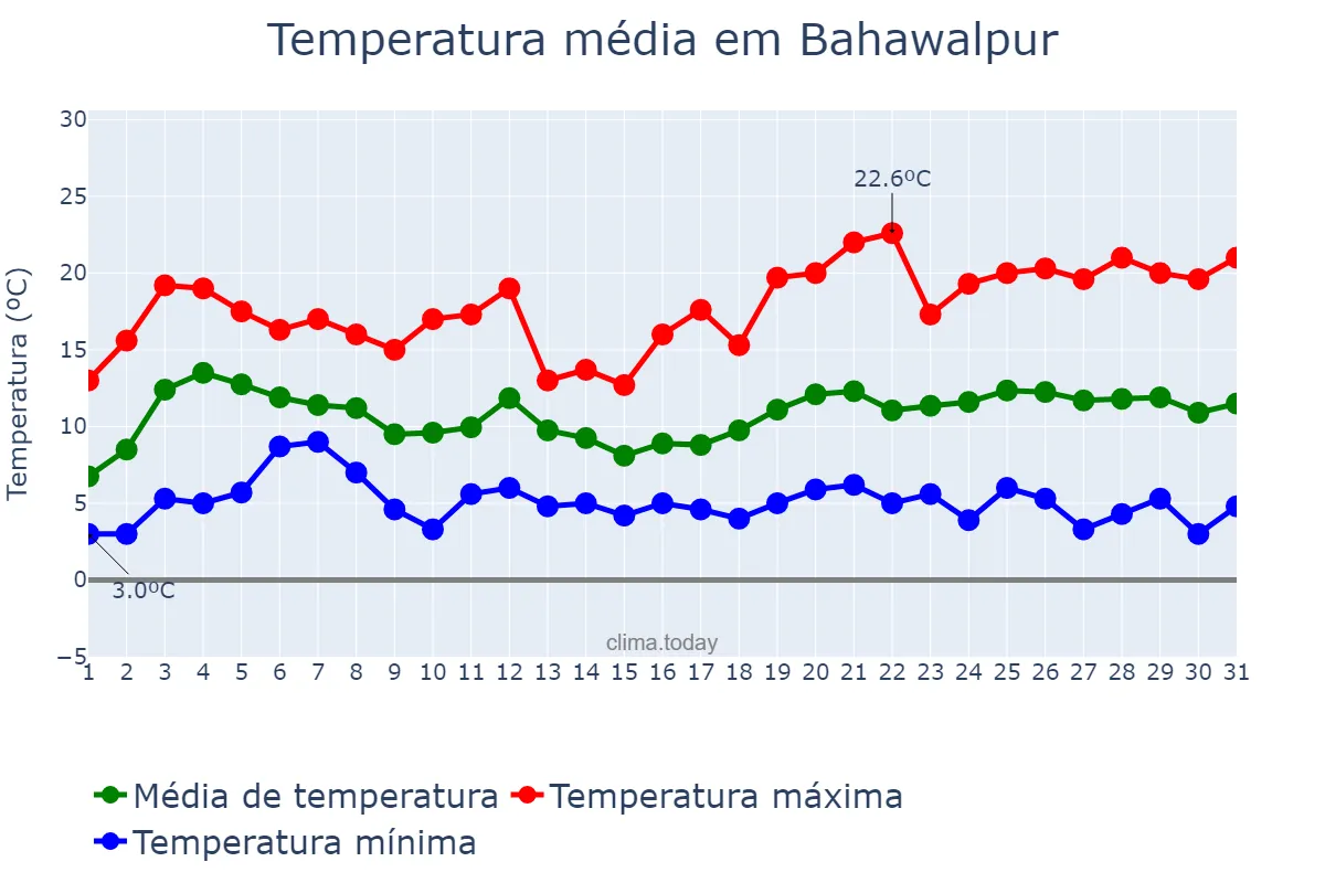 Temperatura em janeiro em Bahawalpur, Punjab, PK