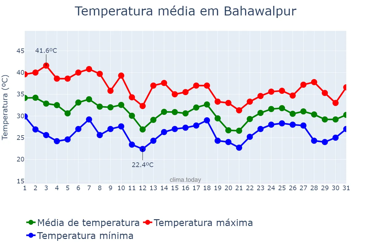 Temperatura em julho em Bahawalpur, Punjab, PK