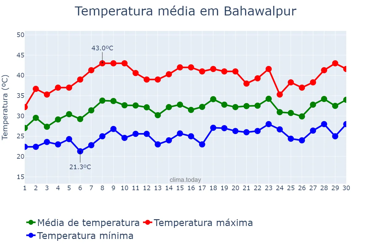 Temperatura em junho em Bahawalpur, Punjab, PK