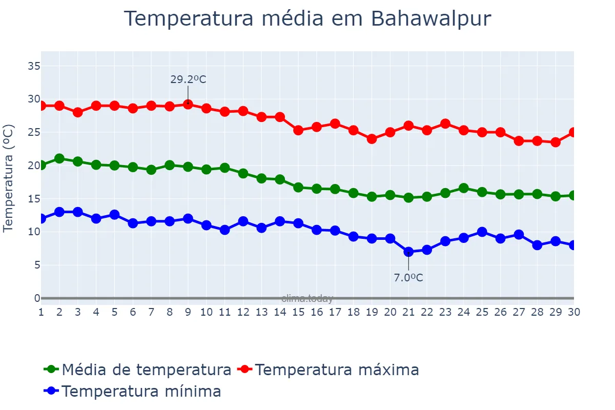 Temperatura em novembro em Bahawalpur, Punjab, PK