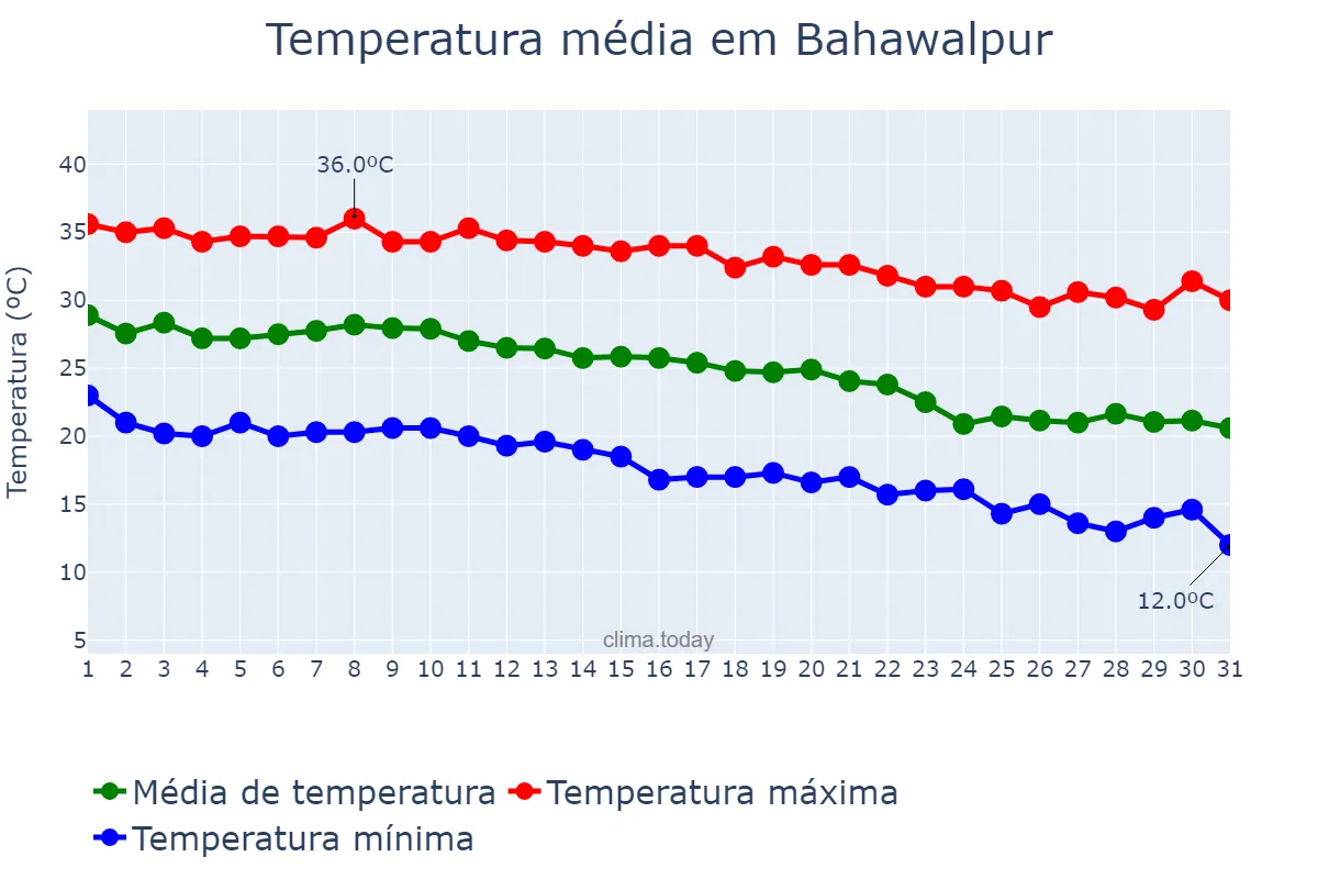 Temperatura em outubro em Bahawalpur, Punjab, PK