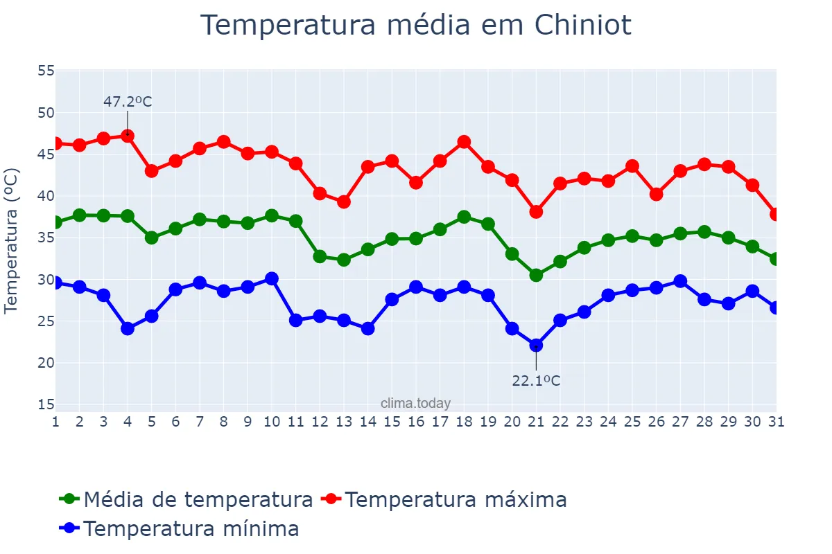 Temperatura em julho em Chiniot, Punjab, PK