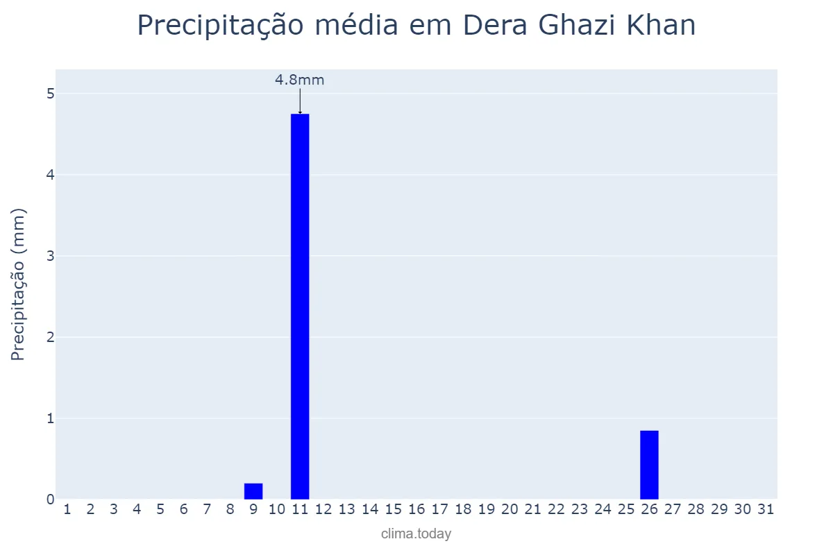 Precipitação em dezembro em Dera Ghazi Khan, Punjab, PK