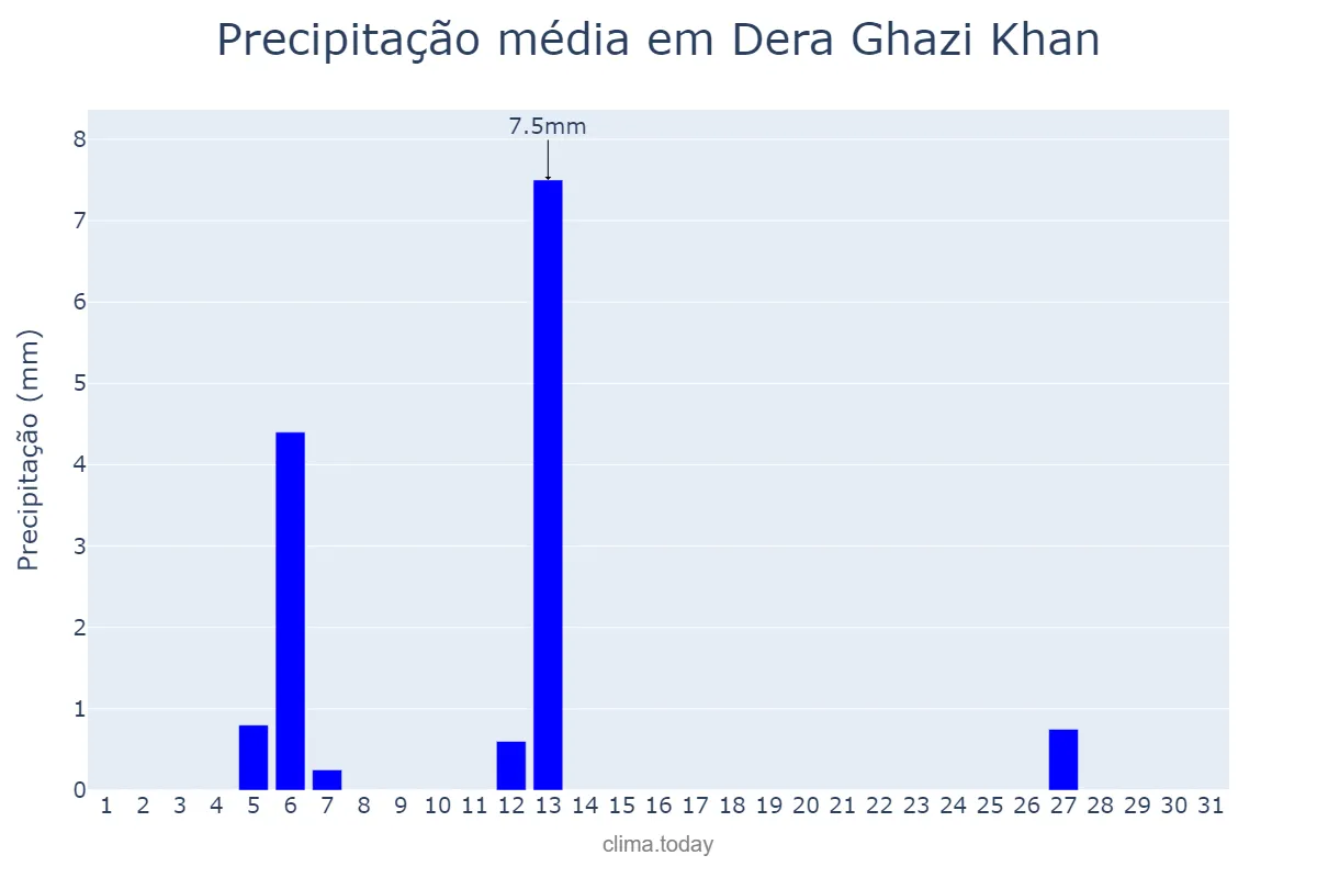Precipitação em janeiro em Dera Ghazi Khan, Punjab, PK