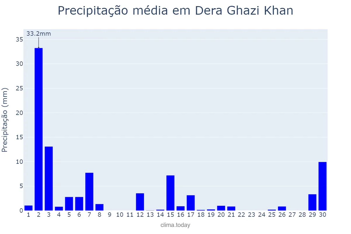Precipitação em junho em Dera Ghazi Khan, Punjab, PK