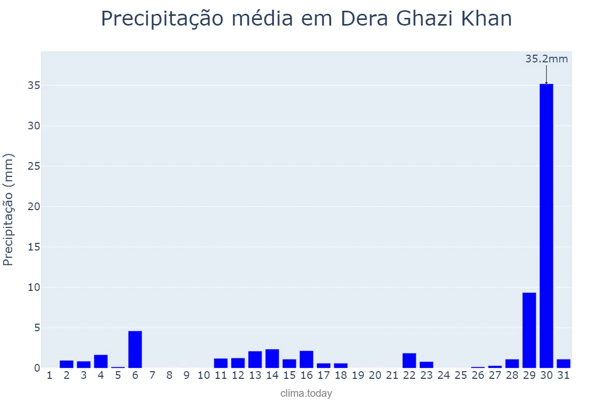 Precipitação em maio em Dera Ghazi Khan, Punjab, PK