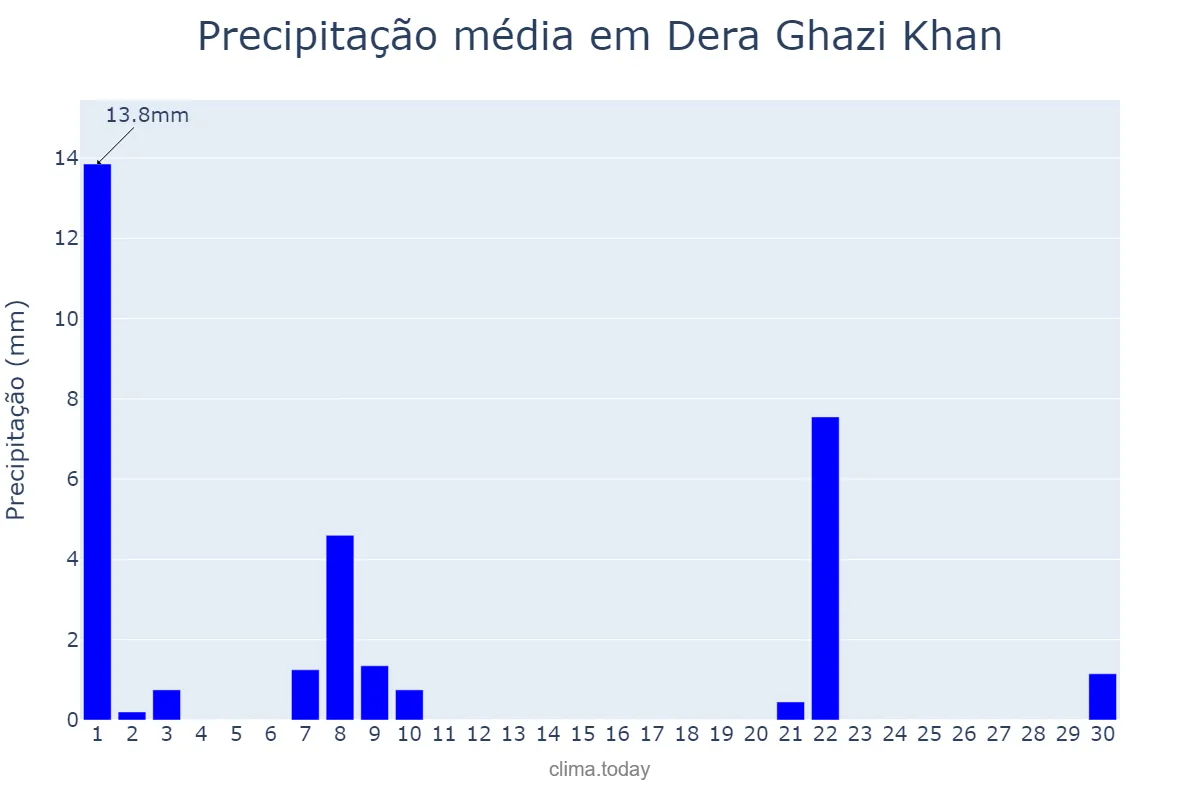 Precipitação em setembro em Dera Ghazi Khan, Punjab, PK