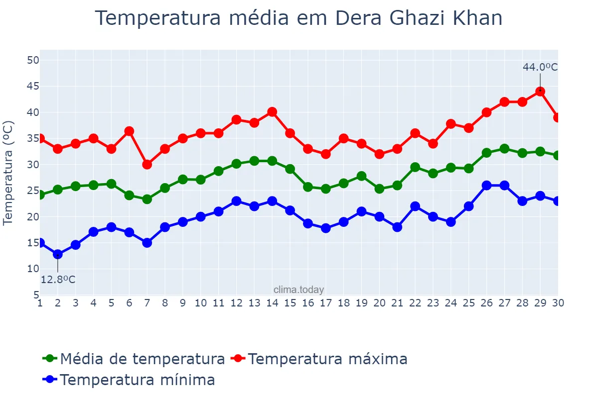 Temperatura em abril em Dera Ghazi Khan, Punjab, PK