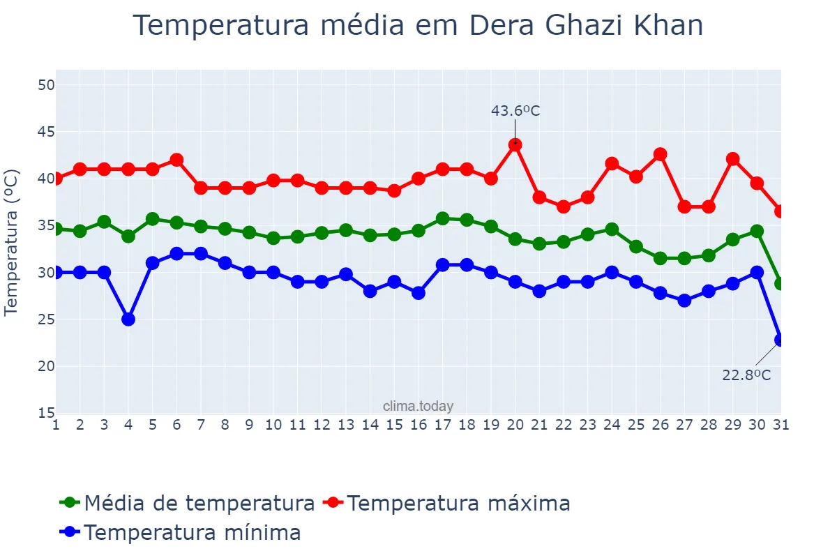 Temperatura em agosto em Dera Ghazi Khan, Punjab, PK