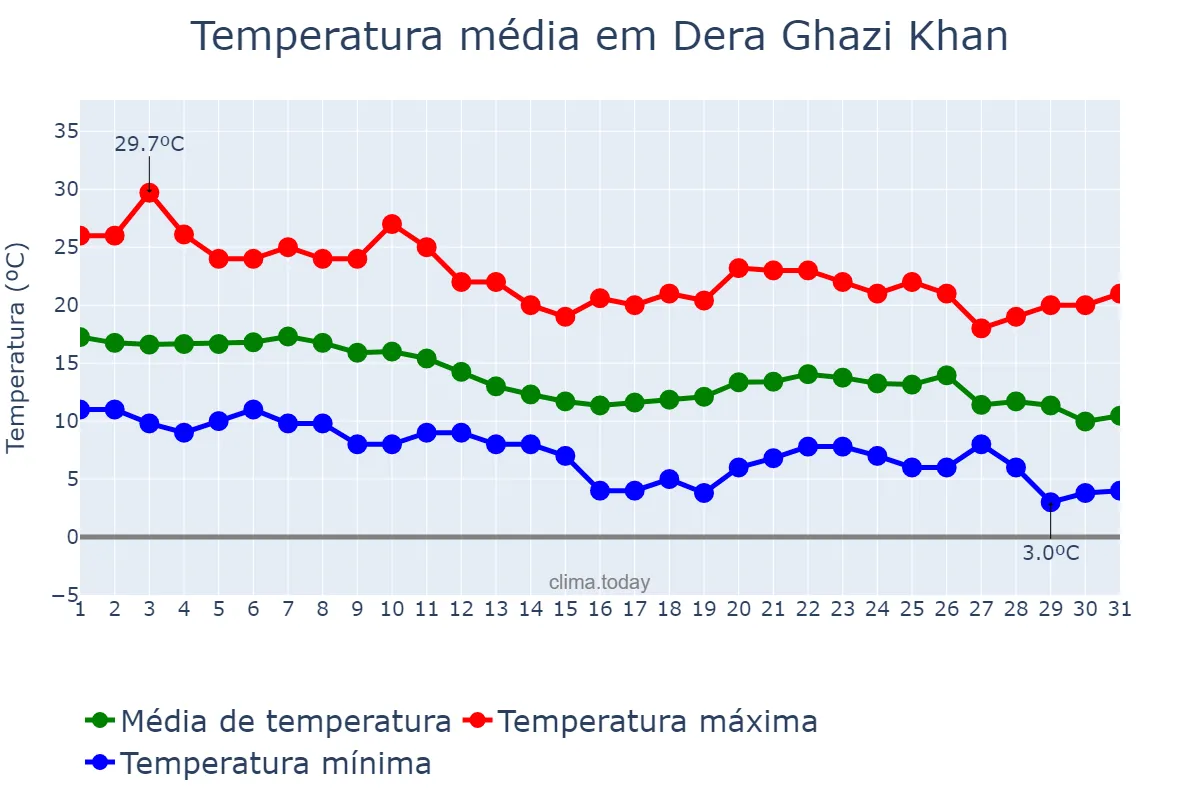 Temperatura em dezembro em Dera Ghazi Khan, Punjab, PK