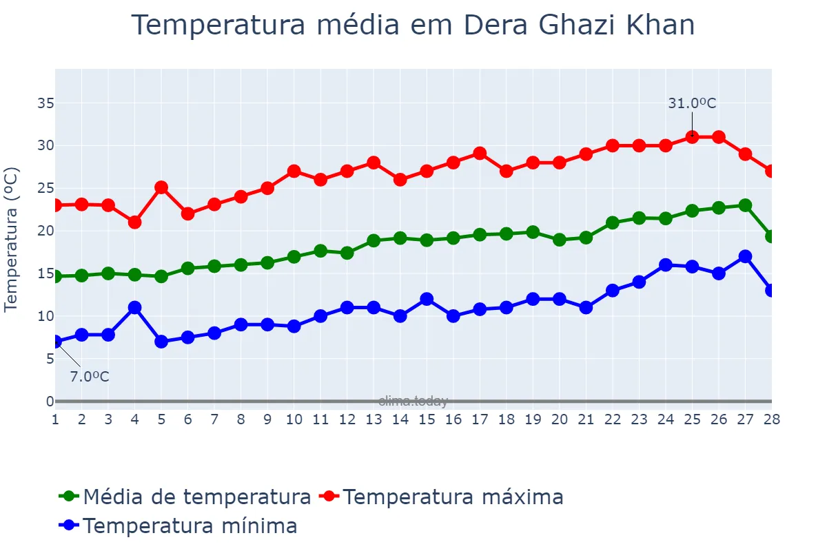 Temperatura em fevereiro em Dera Ghazi Khan, Punjab, PK