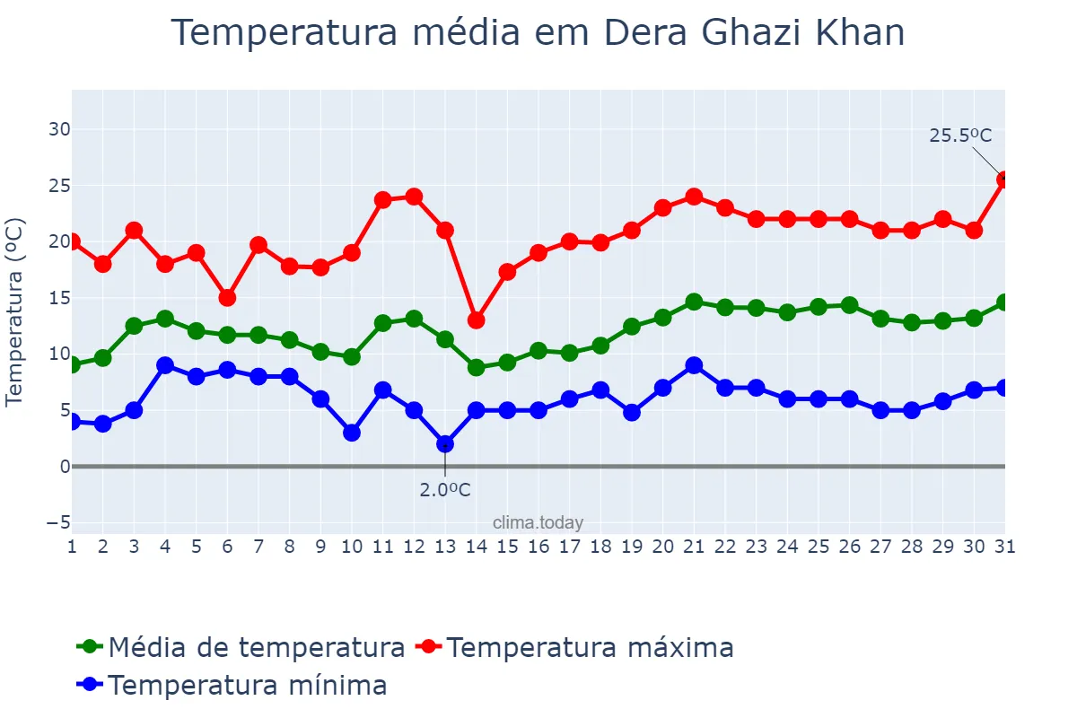 Temperatura em janeiro em Dera Ghazi Khan, Punjab, PK