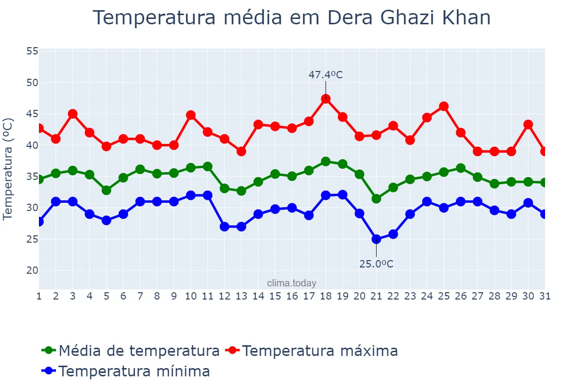 Temperatura em julho em Dera Ghazi Khan, Punjab, PK