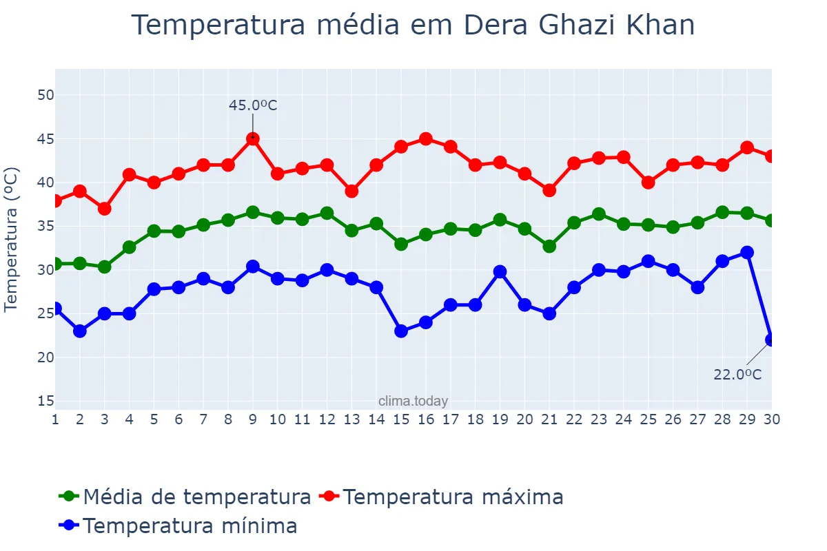 Temperatura em junho em Dera Ghazi Khan, Punjab, PK