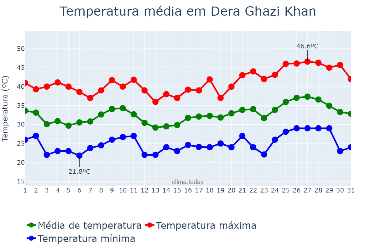 Temperatura em maio em Dera Ghazi Khan, Punjab, PK