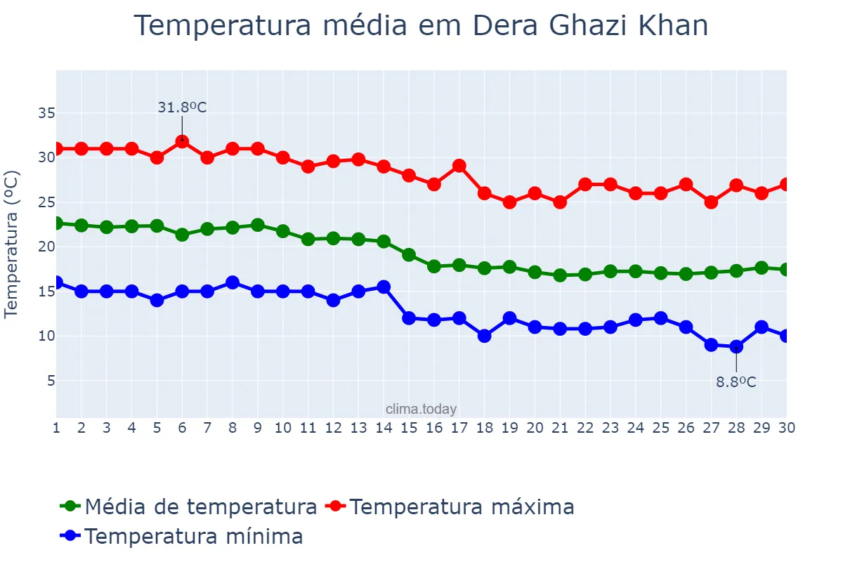 Temperatura em novembro em Dera Ghazi Khan, Punjab, PK