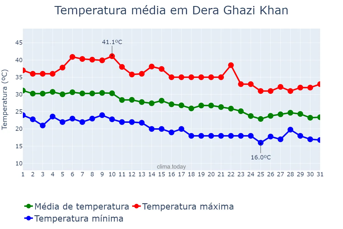 Temperatura em outubro em Dera Ghazi Khan, Punjab, PK