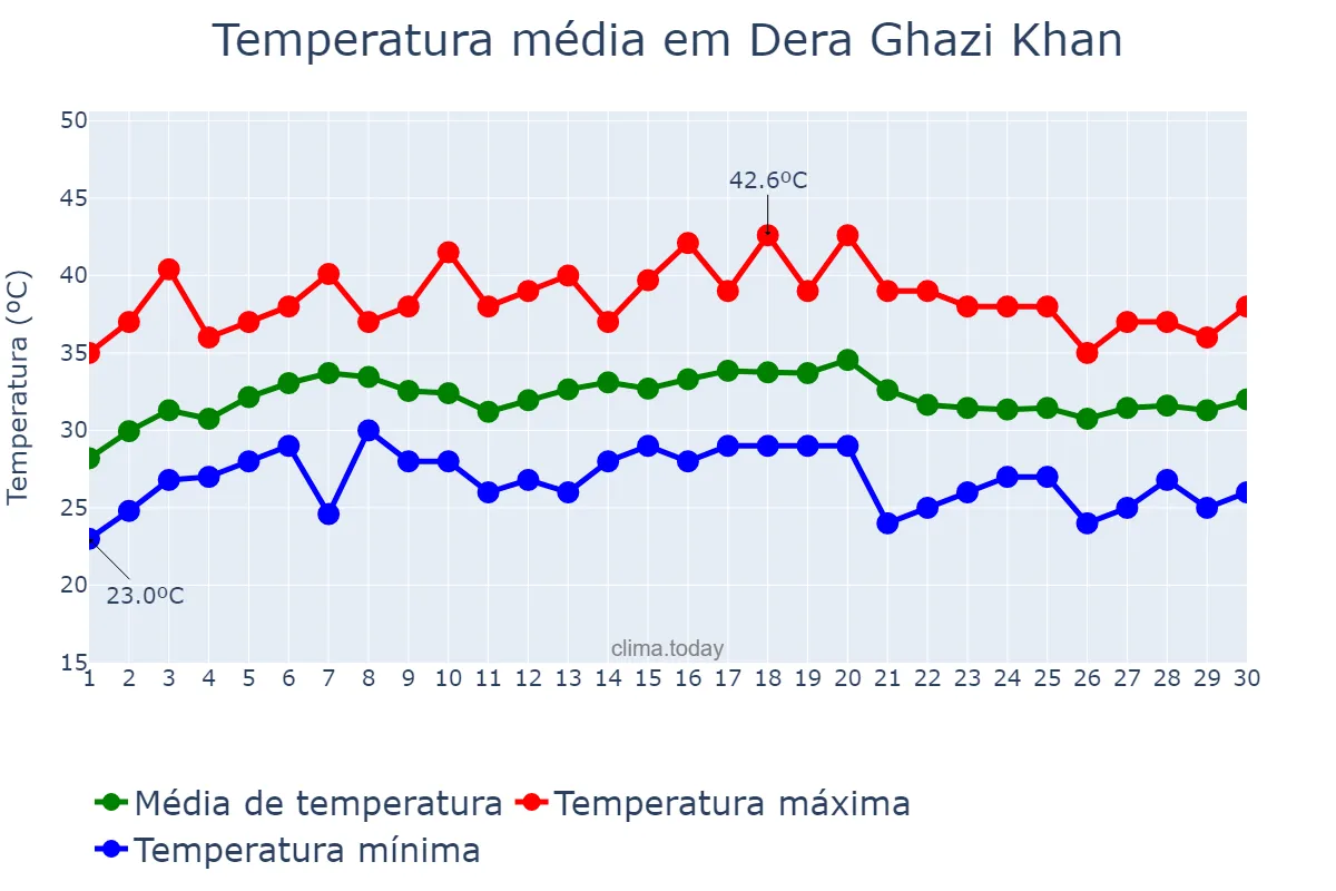 Temperatura em setembro em Dera Ghazi Khan, Punjab, PK