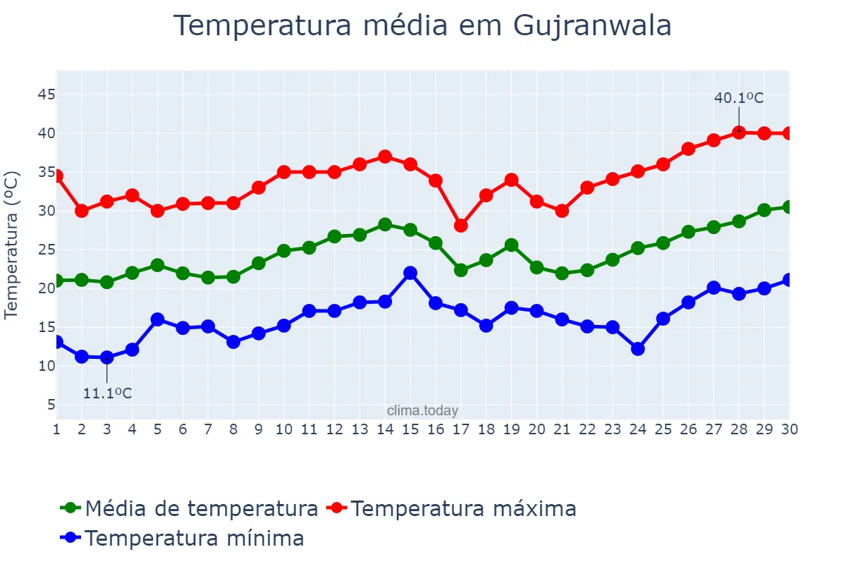 Temperatura em abril em Gujranwala, Punjab, PK