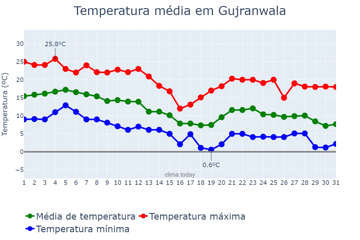 Temperatura em dezembro em Gujranwala, Punjab, PK