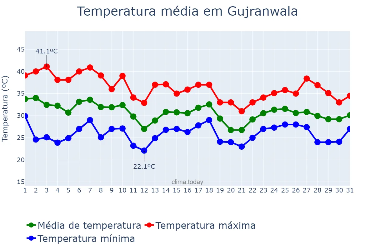 Temperatura em julho em Gujranwala, Punjab, PK