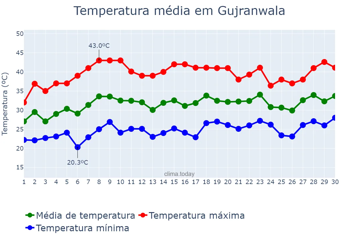 Temperatura em junho em Gujranwala, Punjab, PK