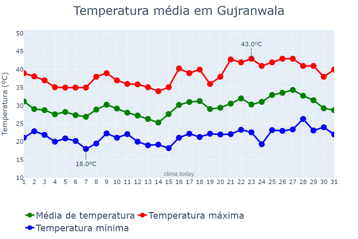 Temperatura em maio em Gujranwala, Punjab, PK
