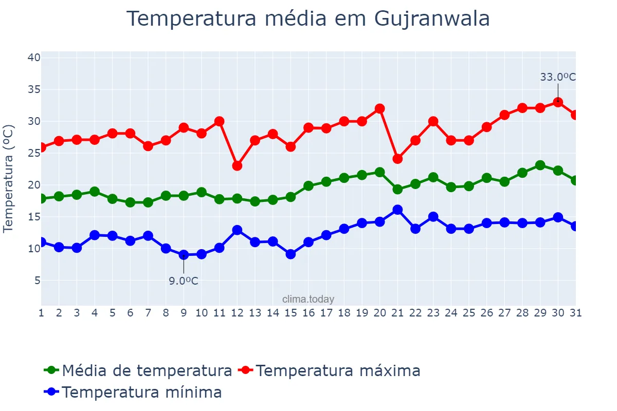 Temperatura em marco em Gujranwala, Punjab, PK