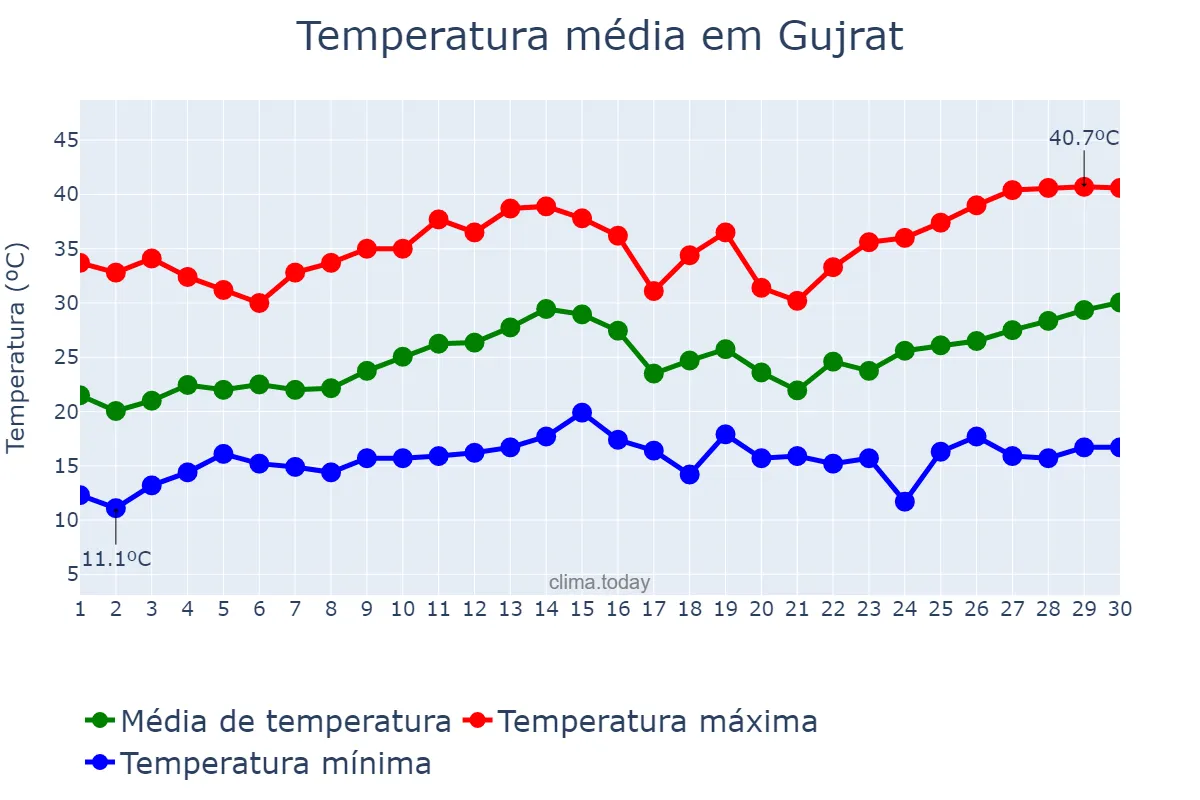 Temperatura em abril em Gujrat, Punjab, PK