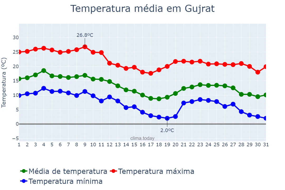 Temperatura em dezembro em Gujrat, Punjab, PK